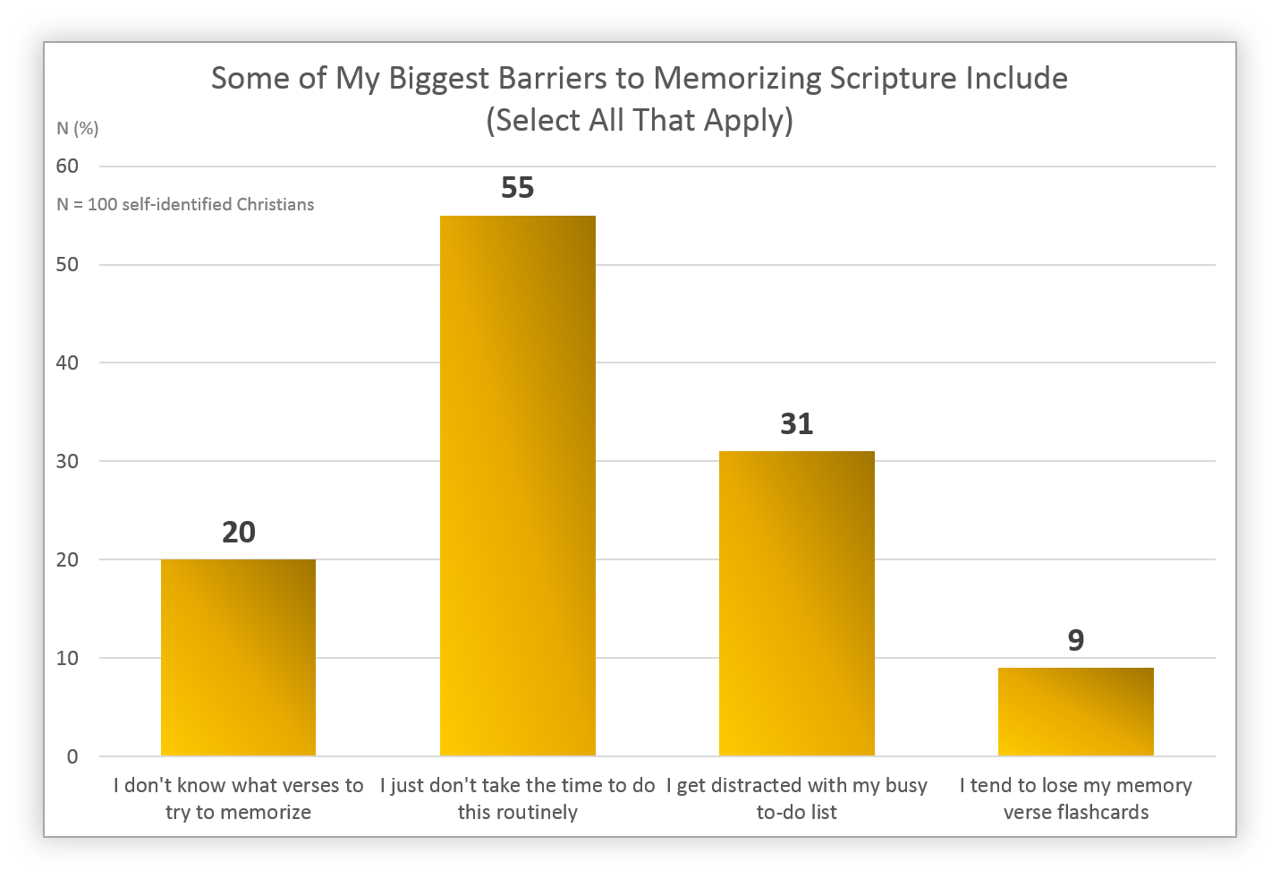 Survey Results Barriers To Memorizing Scripture