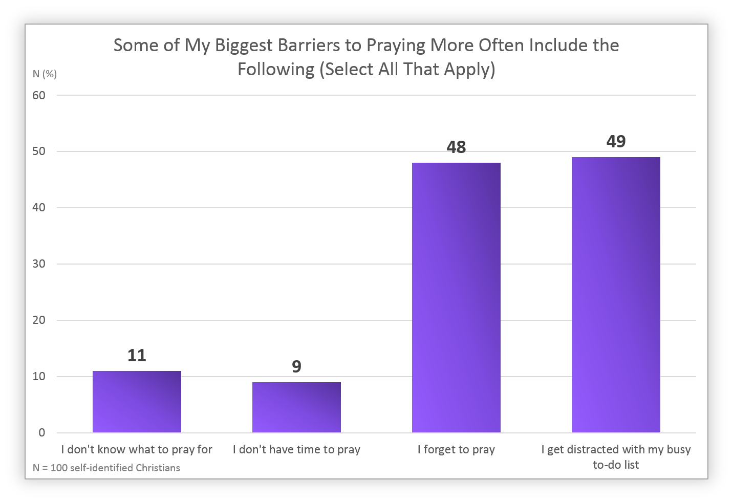 Survey Results Barriers to Prayer