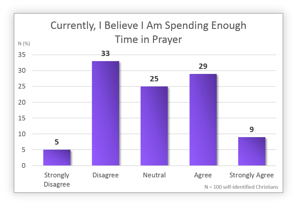 Survey Results Time In Prayer