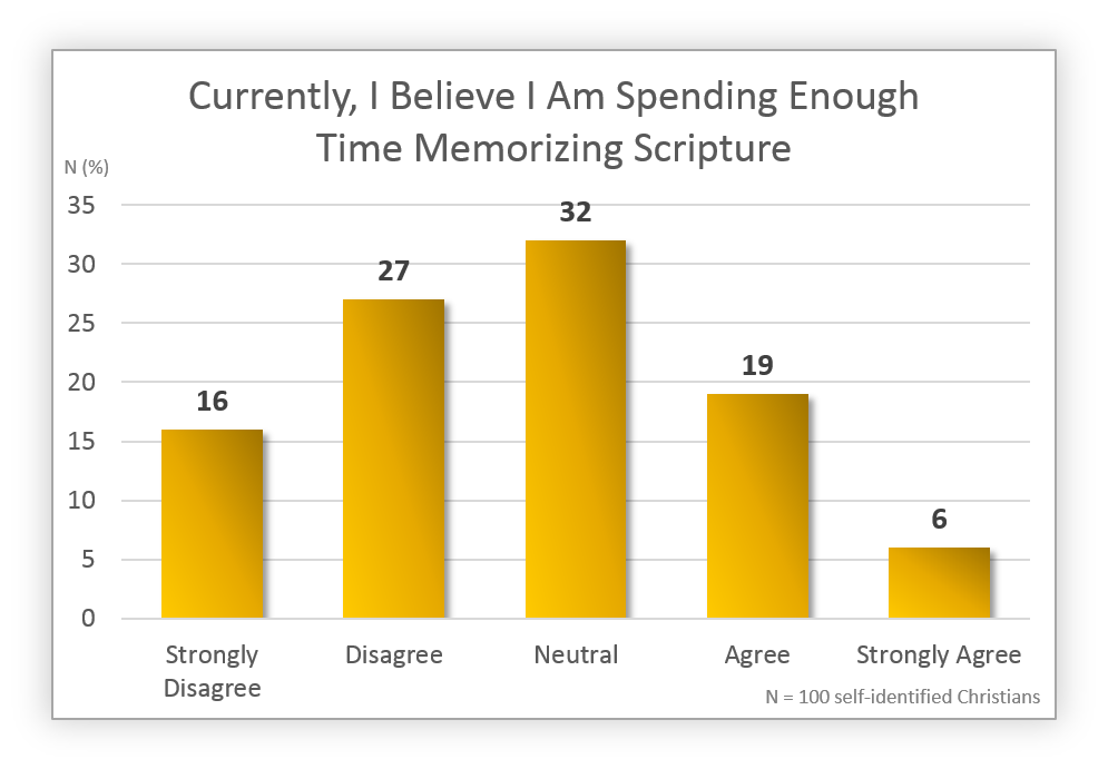 Survey Results Time Memorizing Scripture