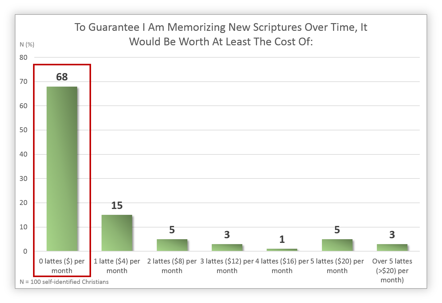 Survey Results Value Of Memorizing Scripture